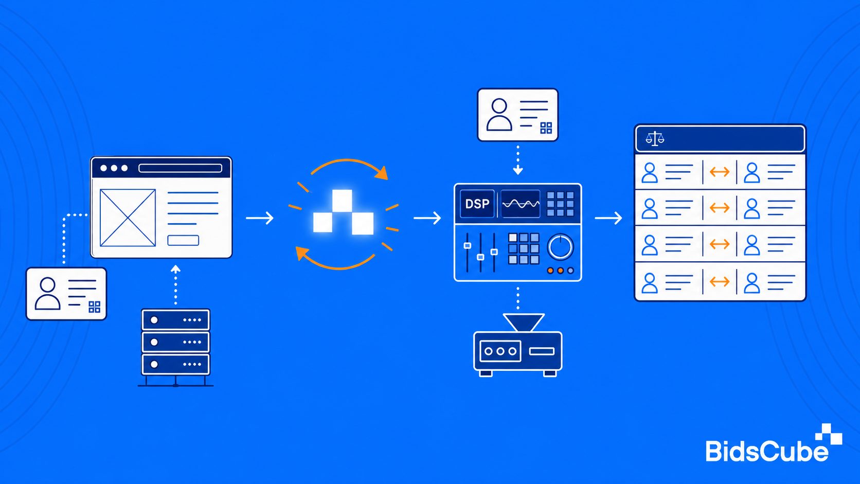 Browser identity data moves through a sync pixel redirect to a DSP and match table.