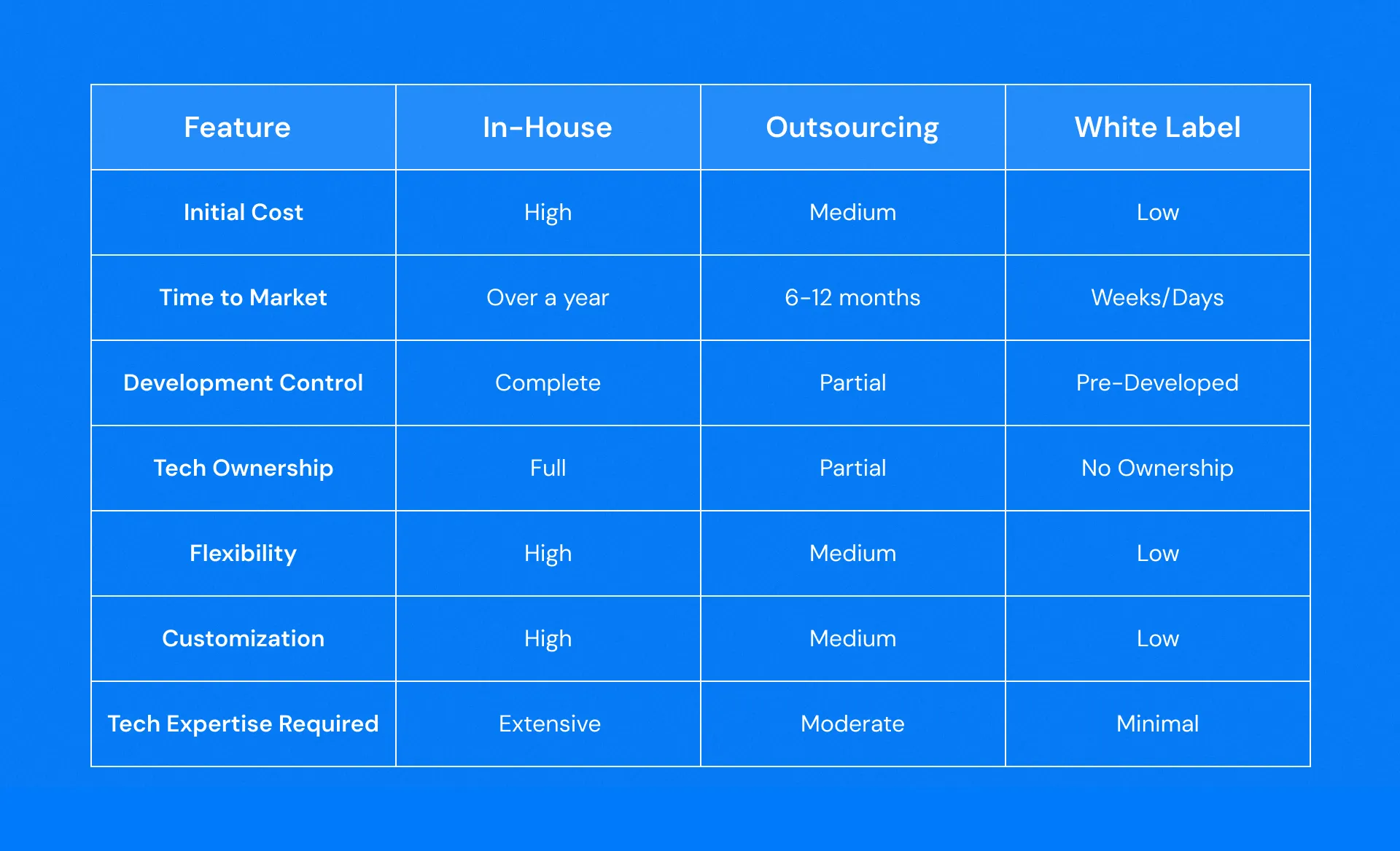 Comparing the Approaches