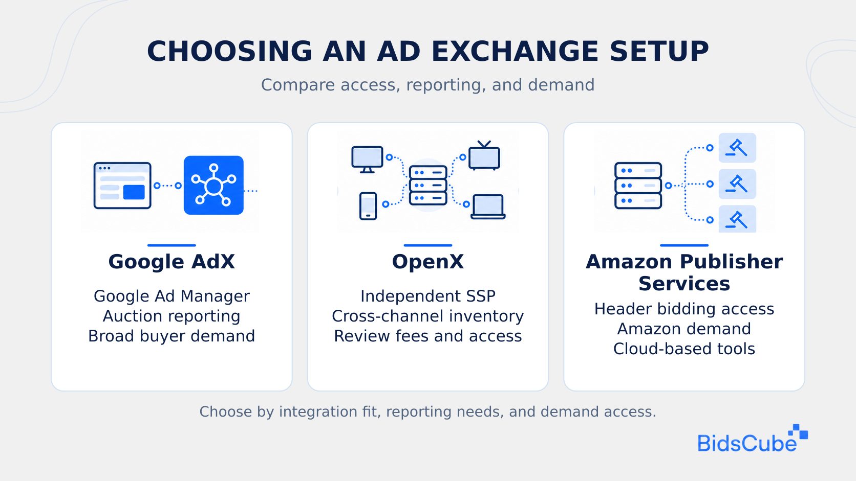 Comparison of Google AdX, OpenX, and Amazon Publisher Services