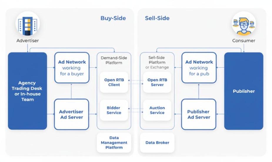 Ad Tech Ecosystem Diagram